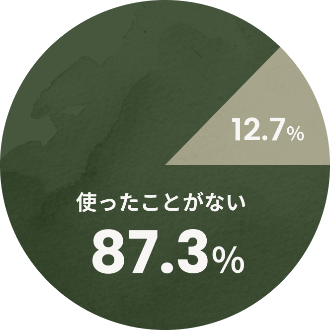 火災保険使用経験の円グラフ